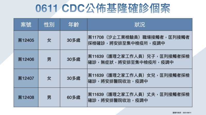 基隆市確診個案。   圖：基隆市政府