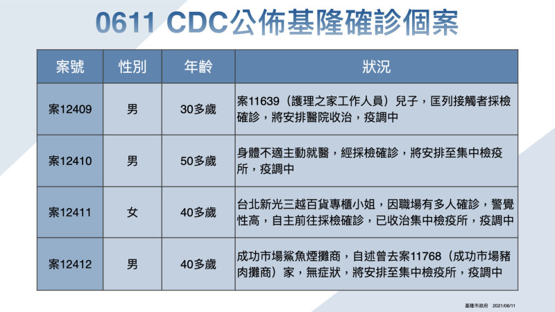 基隆市確診個案。   圖：基隆市政府