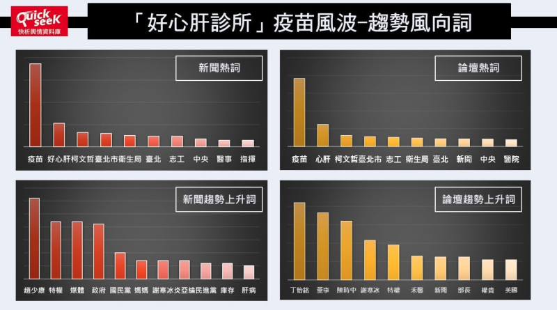 臉書粉專「QuickseeK快析輿情資料庫」指出，輿論仍集中在疫苗之上，好心肝事件對台北市長柯文哲而言「只是皮肉擦傷」   圖：翻攝自「QuickseeK快析輿情資料庫」臉書