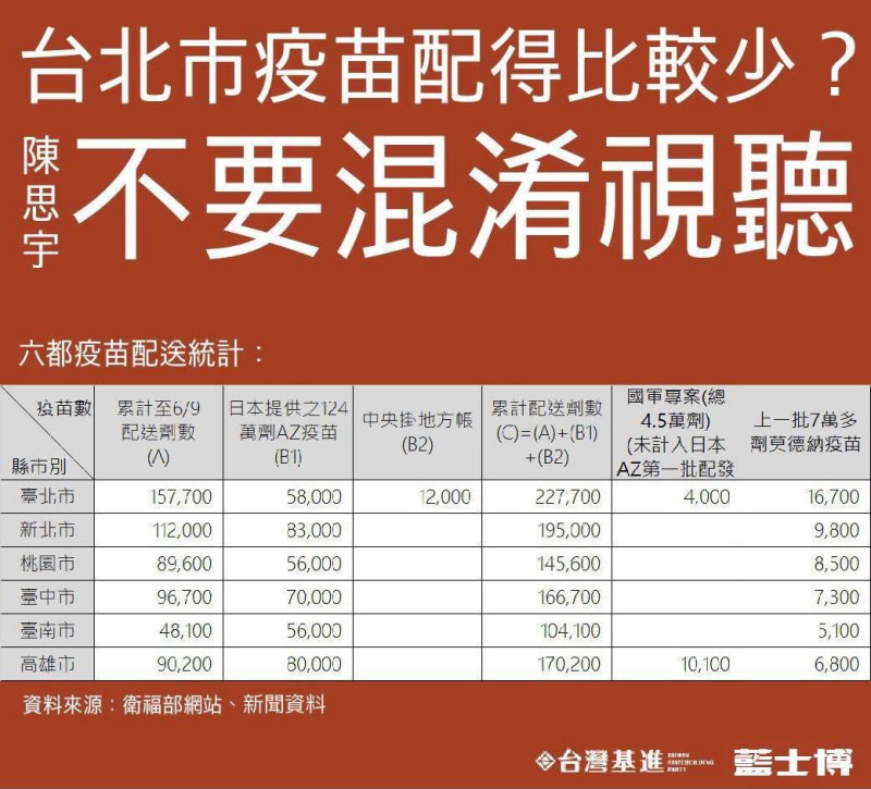 藍士博貼出圖表說道：台北市AZ疫苗沒有拿得比較多，但是台北市又真的少拿疫苗了嗎？   圖：翻攝 藍士博 臉書