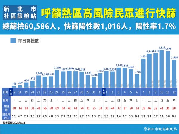 新北市社區採檢量   圖：新北市政府提供