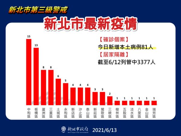 新北市每日疫情圖表   圖：新北市政府提供