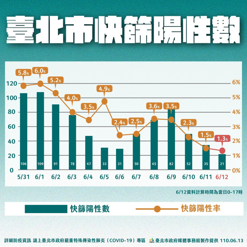 台北市快篩陽性數。   圖：台北市政府 / 提供