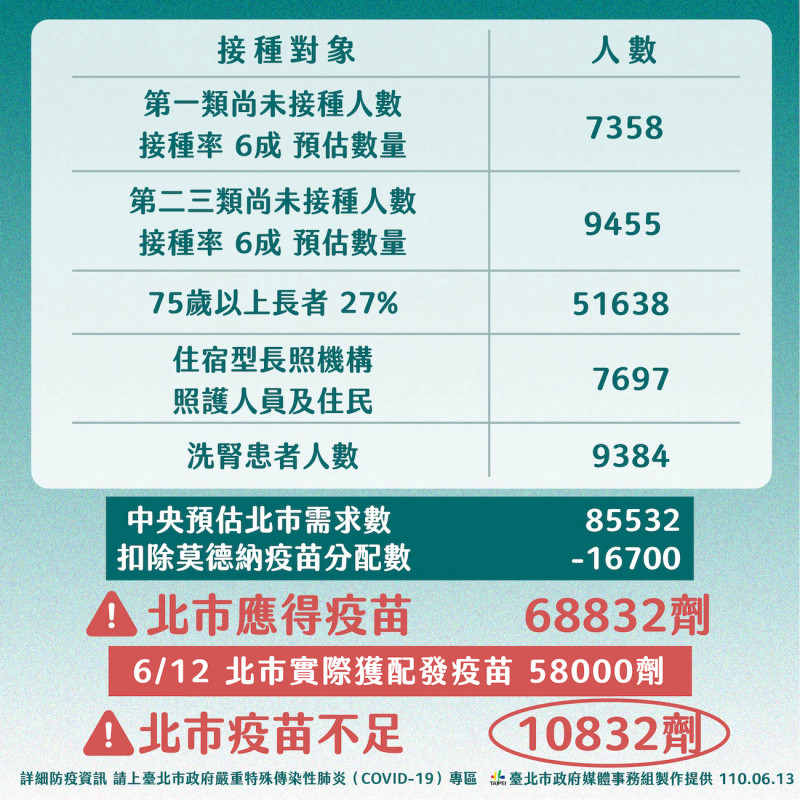 台北市政府拿圖表反擊中央，仍缺1萬餘劑疫苗。   圖：台北市政府 / 提供
