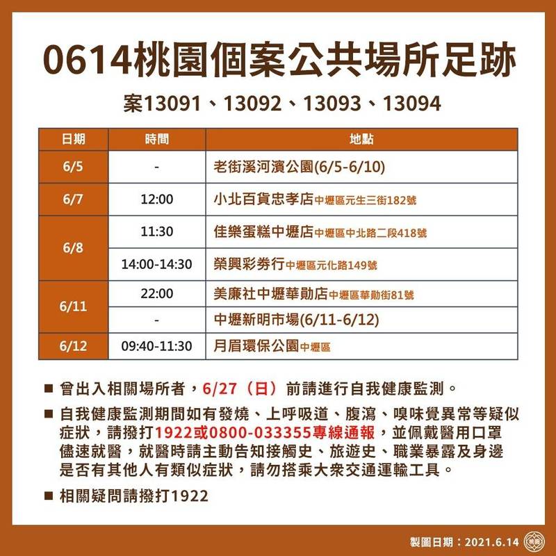 桃園市政府統整4例確診者足跡，包括公園、賣場、蛋糕店、彩券行和傳統市場。   圖：桃園市政府提供