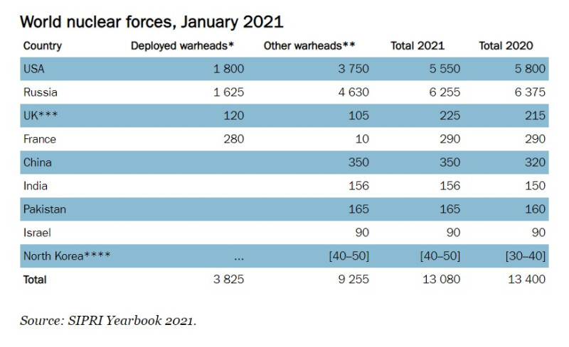 瑞典斯德哥爾摩國際和平研究所(SIPRI)2021年度全球核彈數量報告。   圖：翻攝SIPRI官網
