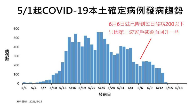 沈政男認為，目前台灣確診已降到200以下，照此趨勢，6/28很可能就能降到2位數，有望解封。   圖：翻攝自沈政男臉書