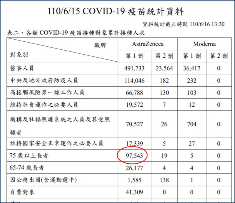 6/15COVID-19苗接種資料。   圖：翻攝自王明鉅臉書