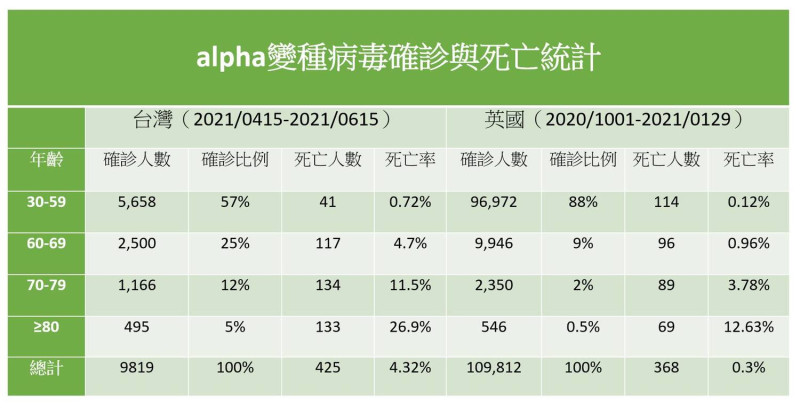 台灣與英國確診及死亡人數比較。   圖：翻攝自沈正男臉書