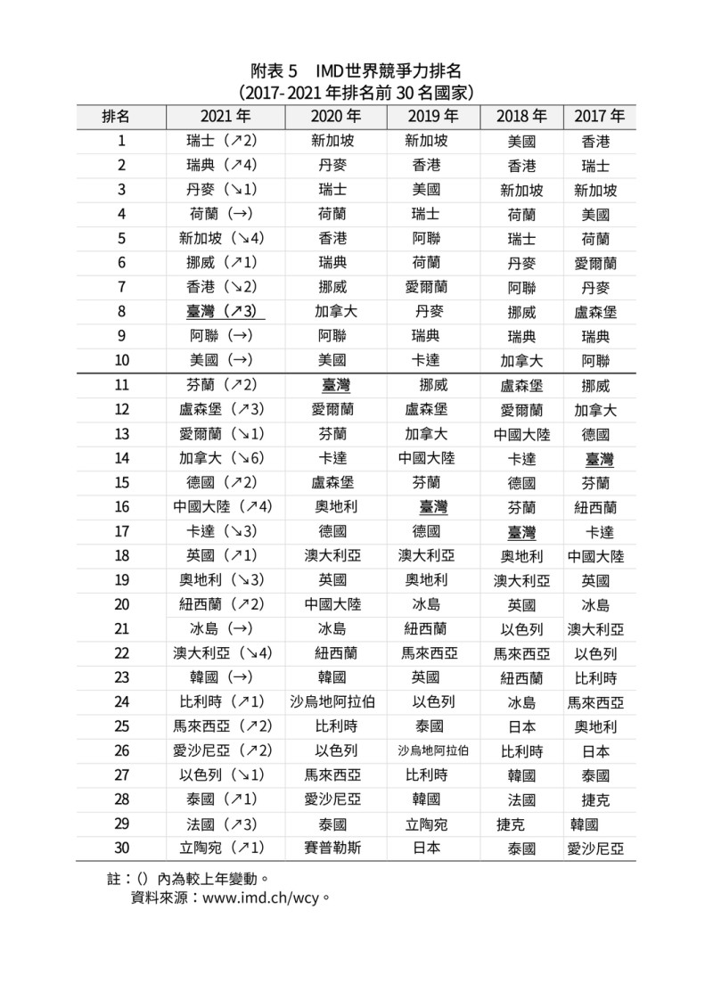 瑞士洛桑管理學院(IMD)今(17)日公布「2021年世界競爭力年報」，台灣在64個受評比國家中，排名第8名，較去年上升3個名次。   圖：翻攝國發會網站