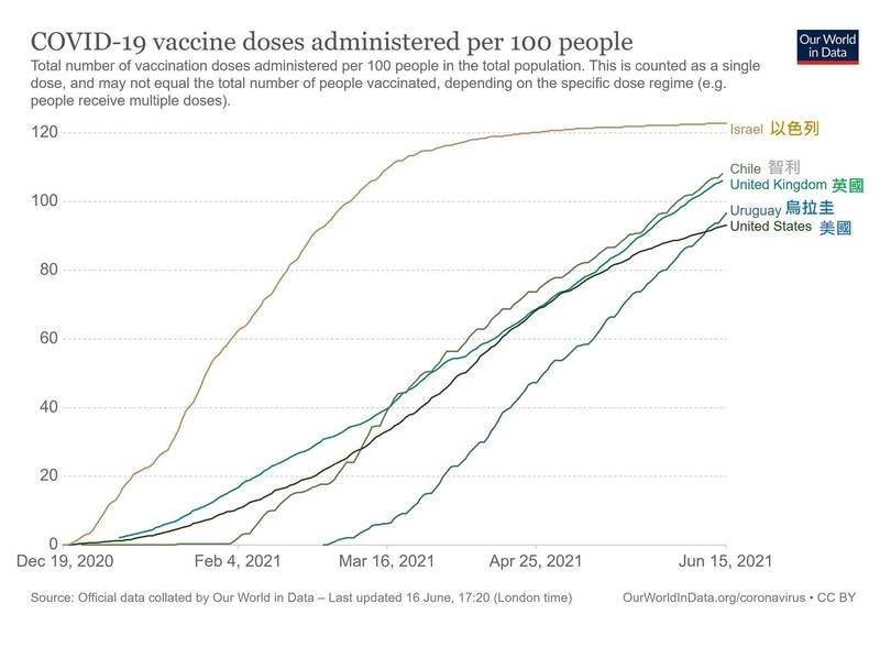陳建仁在臉書Po出英、美、以色列、智利、烏拉圭等5國的疫苗接種率等資料。   圖：翻攝陳建仁臉書