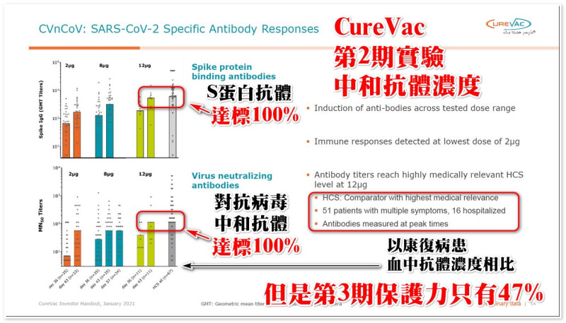 潘建志表示，CureVac疫苗第2期中和抗體GMT的數字非常好，相比有症狀新冠康復者血清的抗體水平，達到100%。測量兩種抗體，包括S蛋白抗體和殺病毒的中和抗體都達標，但第3期保護力只有47%。   圖：翻攝潘建志臉書