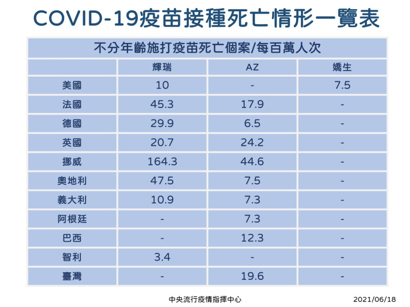 各國疫苗接種死亡統計比較。   圖：中央流行疫情指揮中心/提供