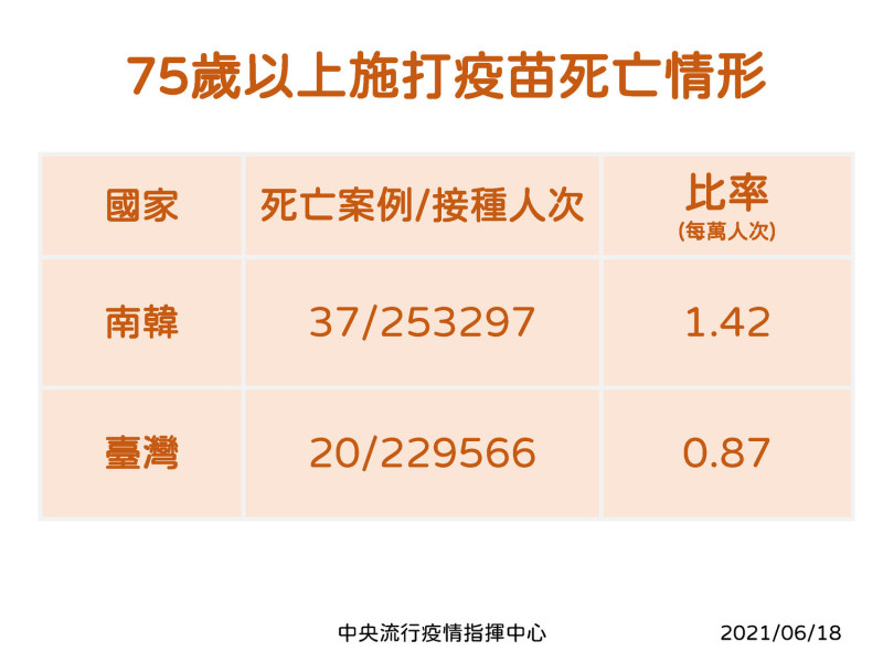 台灣與南韓接種疫苗死亡比較。   圖：中央流行疫情指揮中心/提供