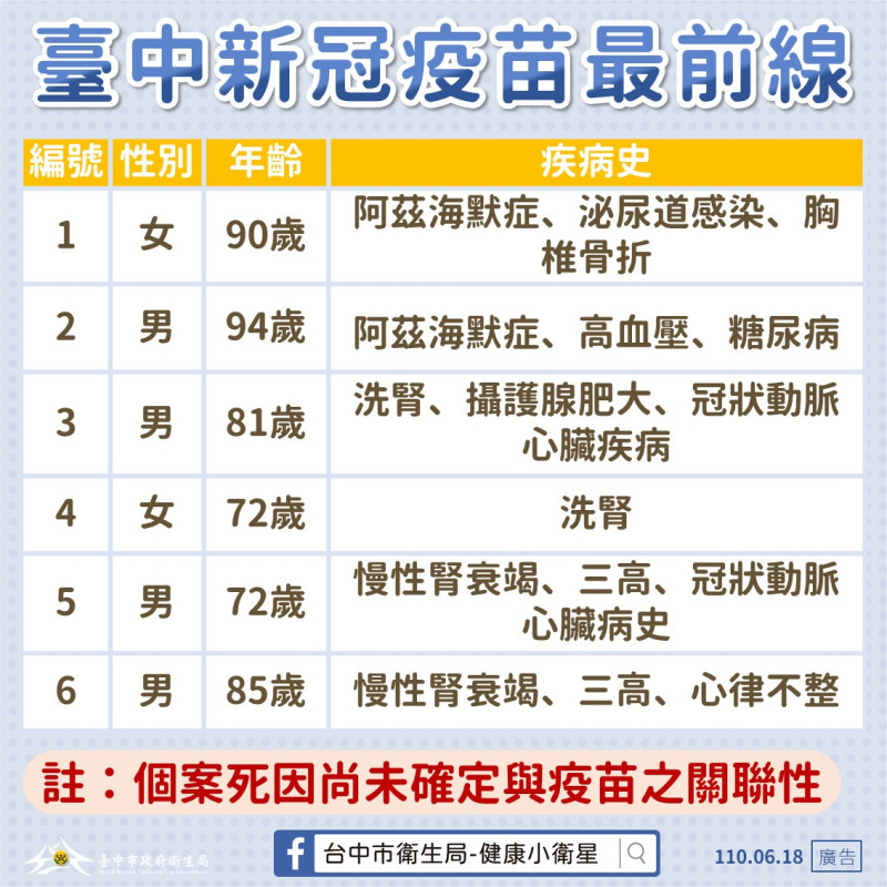 台中市施打疫苗後死亡個案表。   台中市政府/提供