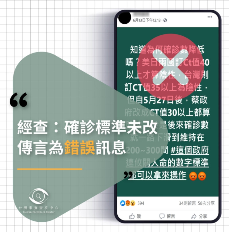 網傳「5月27日後，台灣改為Ct30以上都算陰性，於是後來確診數一路下滑」，TFC 台灣事實查核中心調查指出，此為「錯誤推論」。   圖 : 翻攝自TFC 台灣事實查核中心 臉書