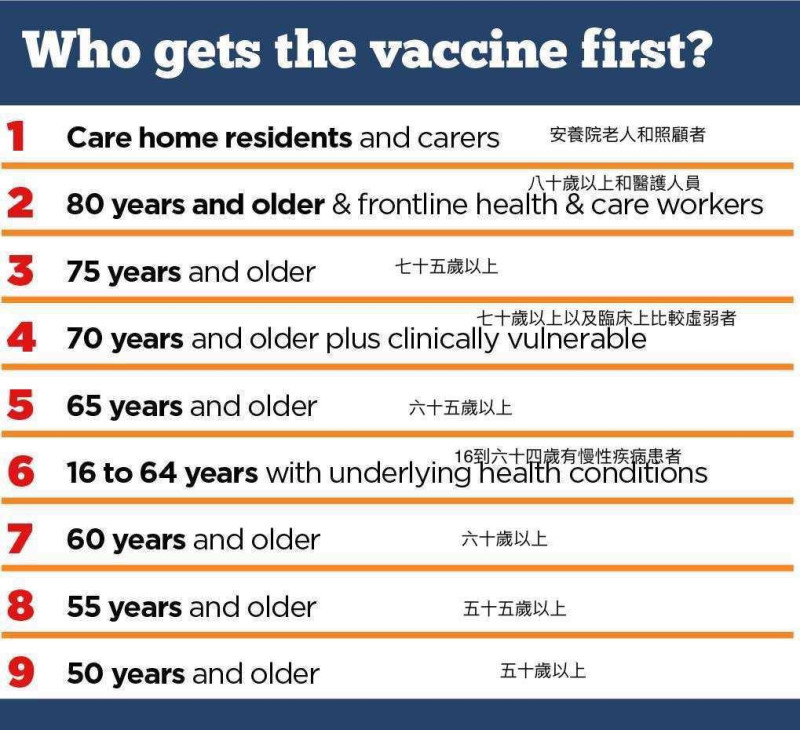 陳文茜臉書貼文中附上英國接種疫苗的順序。   圖：取自陳文茜臉書