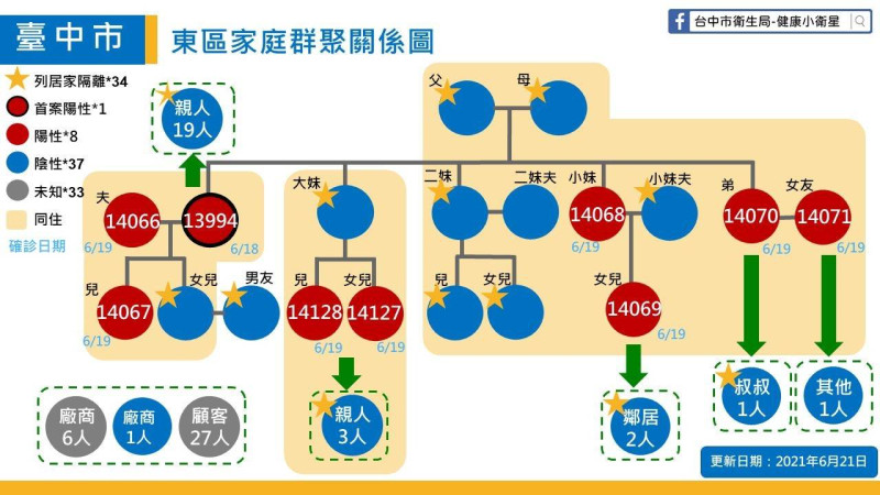 台中市東區家庭群聚關係圖。   圖:台中市政府/提供