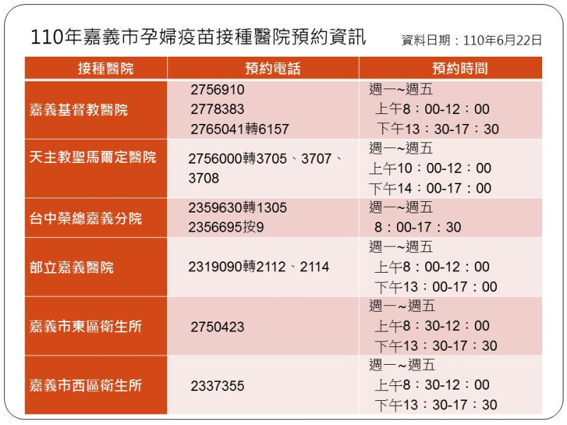 嘉義市22日起開放孕婦預約施打新冠肺炎疫苗，並提供預約電話。   圖：嘉義市政府/提供