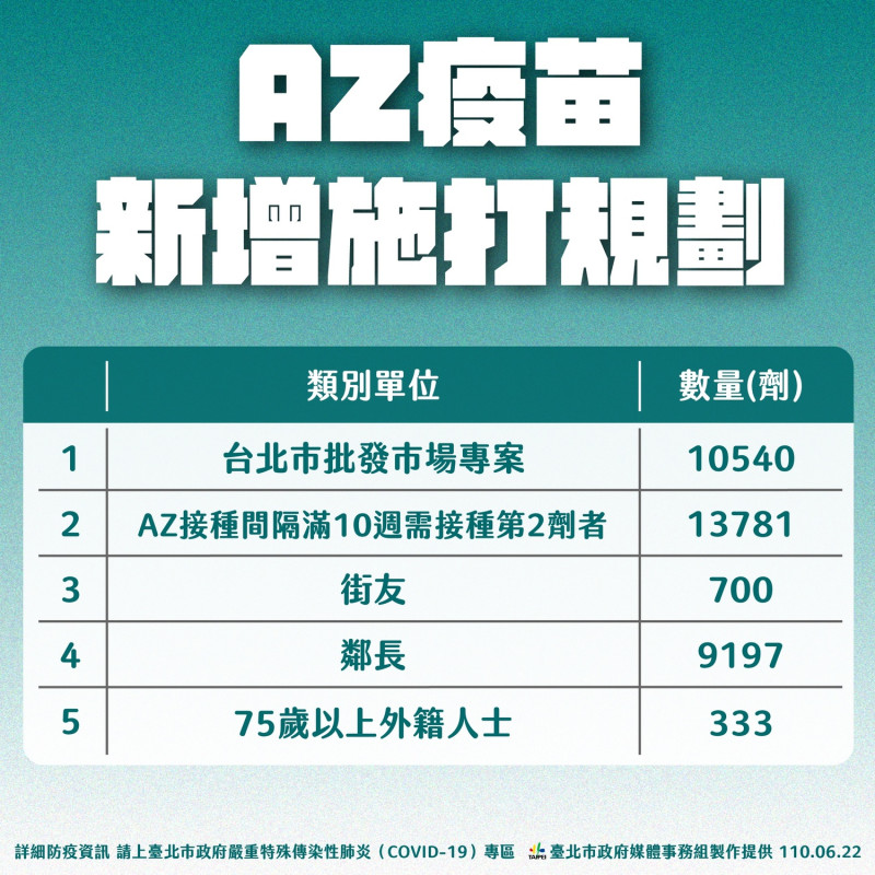 台北市宣布AZ疫苗新增施打規劃。   圖：台北市政府 / 提供