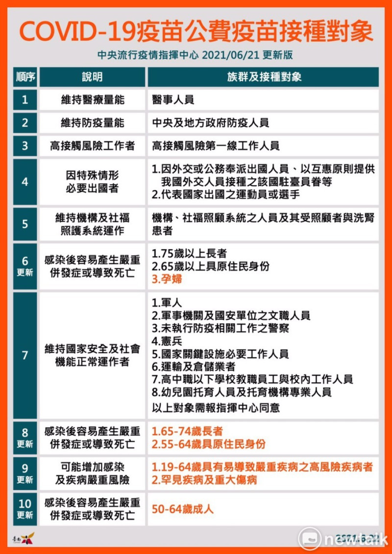 台南市政府公佈最新版本的疫苗接種對象表。   圖：台南市政府提供