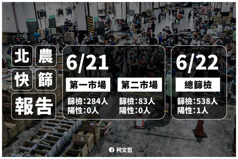 台北市長柯文哲日前才放話要2天篩檢北農4000人，結果2天下來篩不到1000人。   圖：翻攝自柯文哲臉書