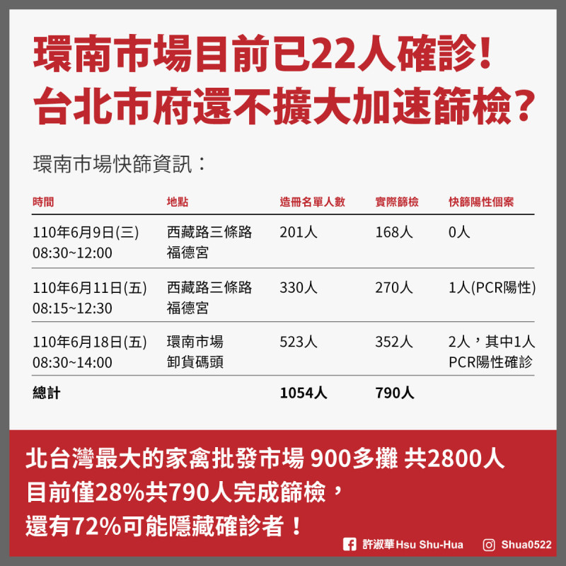 環南市場已22人確診，許淑華要求擴大加速篩檢。   圖：翻攝許淑華臉書