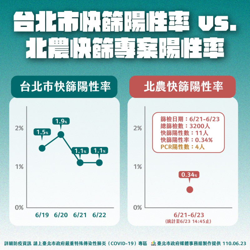 台北市快篩陽性率vs.北農快篩專案陽性率。   圖：台北市政府 / 提供