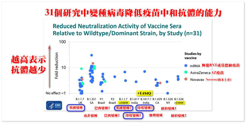 不同的疫苗對應不同的變種病毒防護力點狀圖。   圖 : 翻攝自潘建志臉書