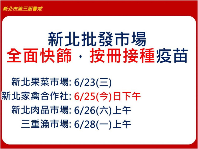 新北市的批發市場將全面快篩、造冊接種疫苗，除了果菜市場已在23日辦理完成，家禽合作社今下午進行，肉品市場26日上午、三重漁市場28日上午辦理。   圖：新北市政府/提供