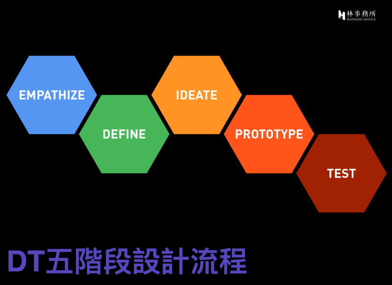 台中市文化局7月講座以「設計思考」為主題，探討設計的初心，圖為設計思考五階段流程。   台中市文化局/提供