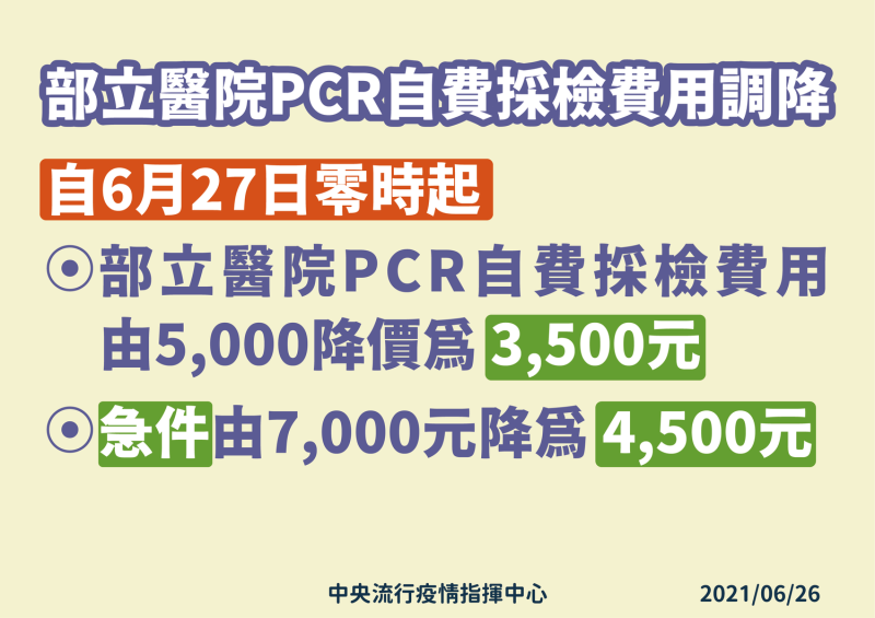 指揮中心表示，6/27起部立醫院自費採檢PCR費用降為3500元。   圖：中央流行疫情指揮中心／提供