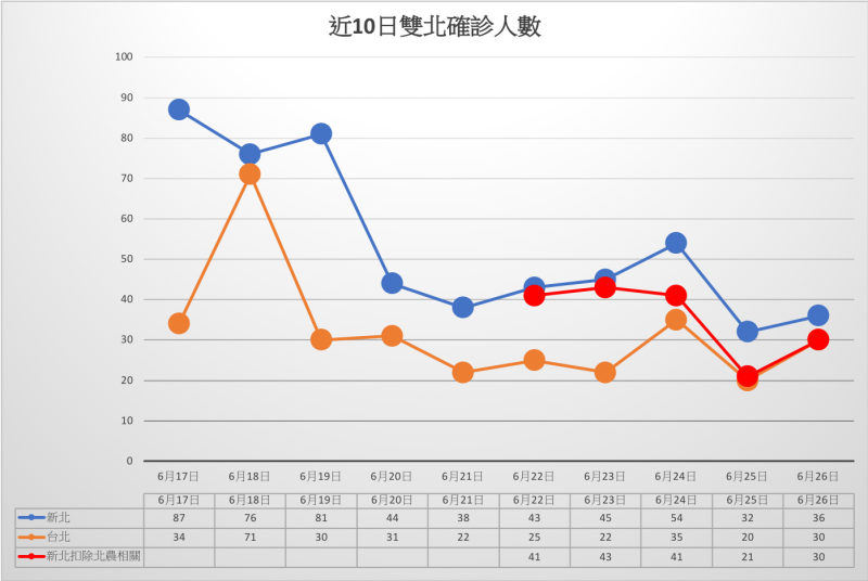 林靜儀在臉書貼出圖表，揭柯文哲態度180度大轉彎，突然積極找中央合作的原因。   圖：翻攝自林靜儀醫師 臉書