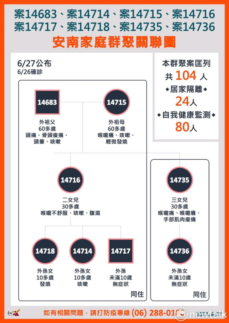 台南市家庭群聚感染關係圖。   圖：台南市政府提供