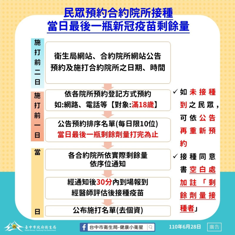 民眾預約施打疫苗殘劑流程。   台中市政府/提供