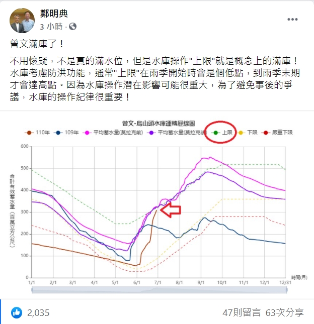 氣象局長鄭明典今日表示，曾文曾文、烏山頭水庫合計蓄水量達3.1億噸，逼近操作上限，已是概念上的滿庫。   圖：翻攝自鄭明典臉書