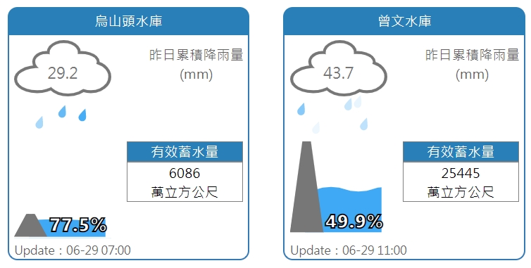 烏山頭、曾文水庫最新水情。   圖：擷取自水利署網站