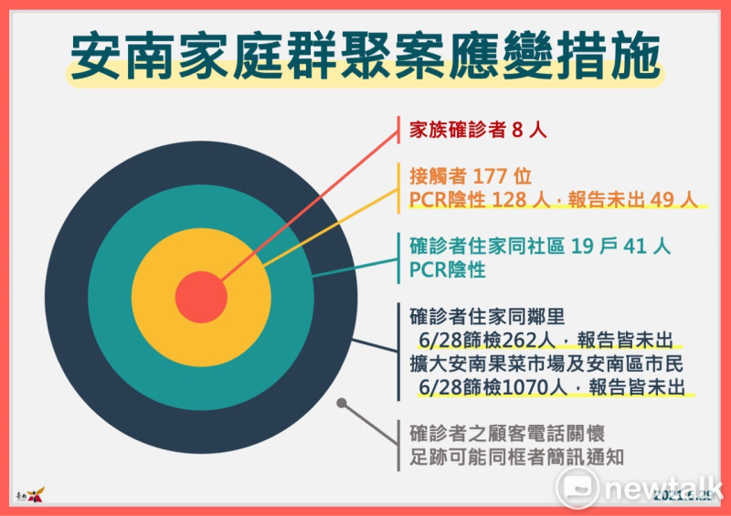 台南市政府的安南區家庭群聚案應變措施   圖：台南市政府提供