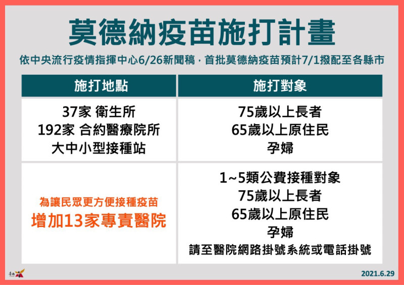 莫德納疫苗施打計畫   圖：台南市政府提供