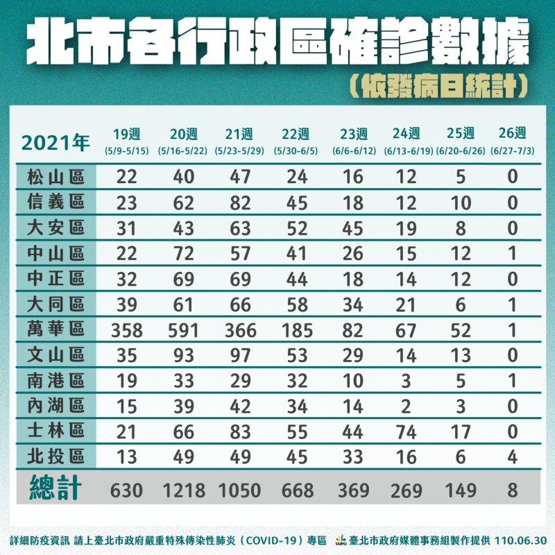 台北市各行政區確診數據。   圖：台北市政府 / 提供