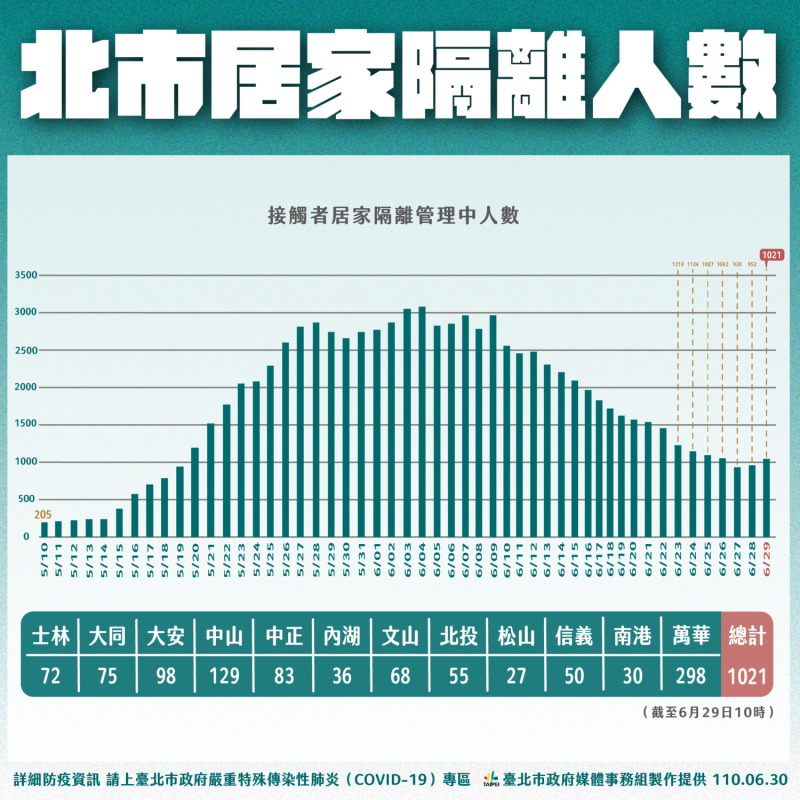 台北市居家隔離人數。   圖：台北市政府 / 提供