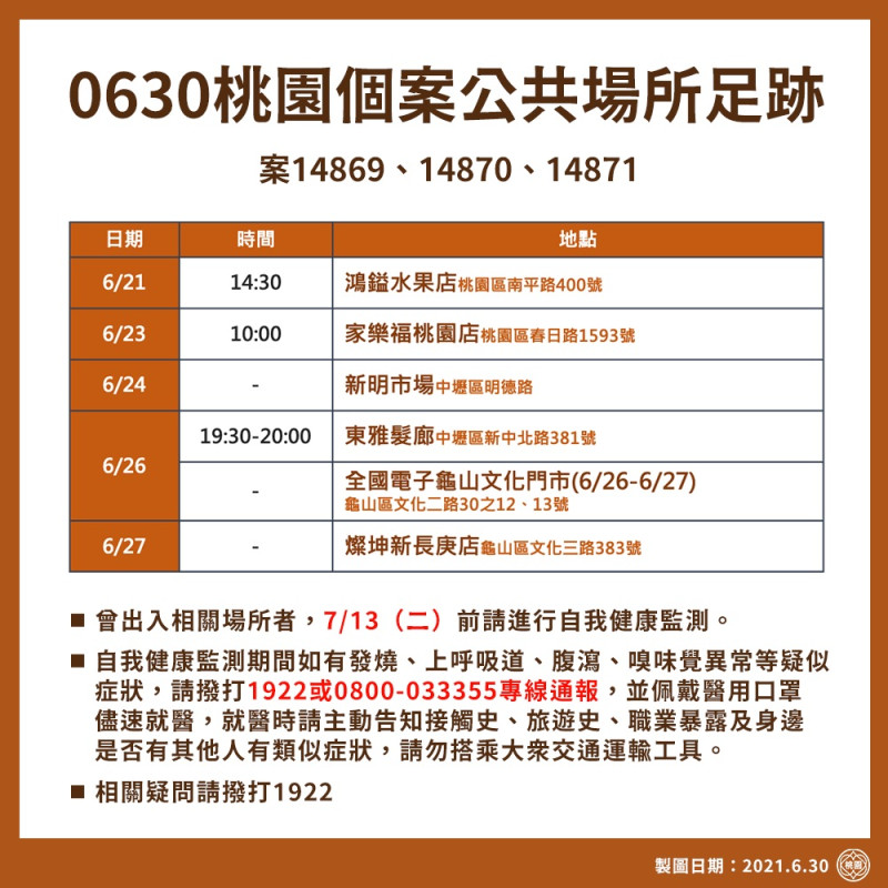 市府公布最新疫調，3位確診者足跡分布桃園、中壢及龜山等區。   圖：桃園市政府/提供