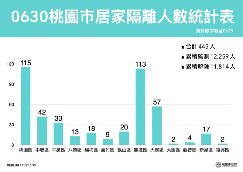 桃園市目前居家隔離人數共445人，累積解除隔離者1萬1814人。   圖：桃園市政府/提供