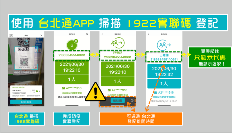 台北市政府表示，使用台北通APP掃描1922實聯碼登記時，只顯示代碼，無顯示店家。   圖：林珍羽 / 提供