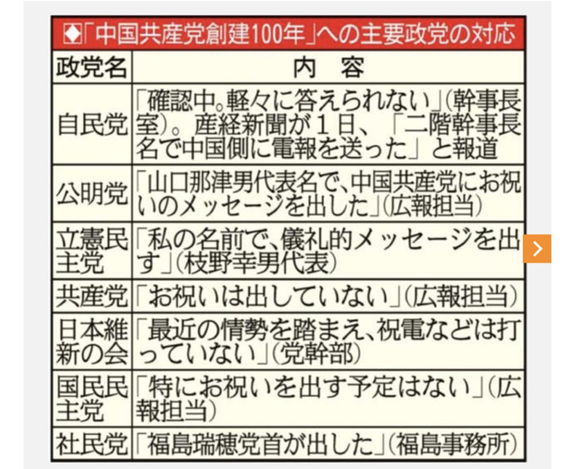 日本各政黨對中國共產黨建黨百年反應一覽表   圖:翻拍自富士晚報