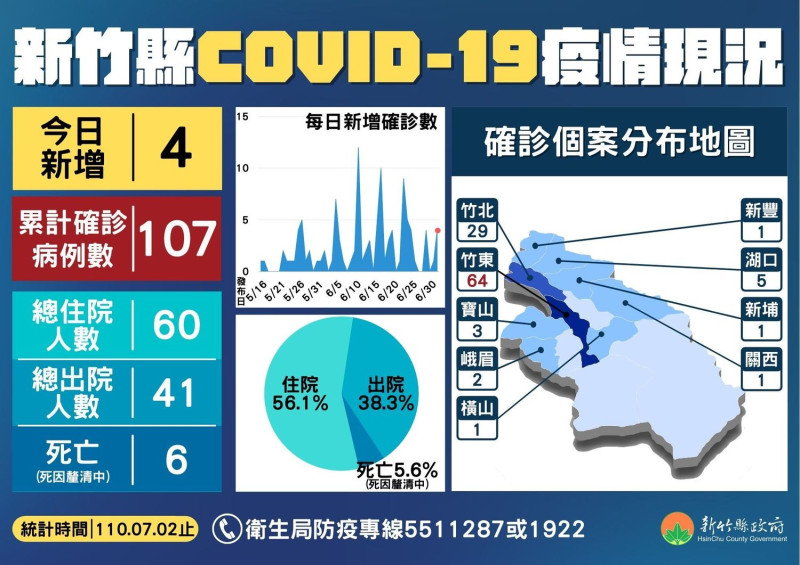 新竹縣疫情現況。   圖：新竹縣政府