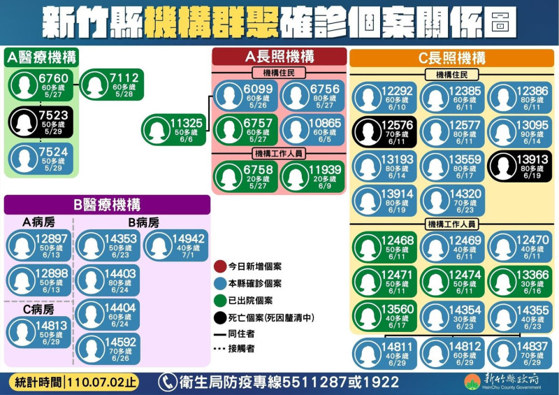 新竹縣機構群聚確診個案關係圖。   圖：新竹縣政府