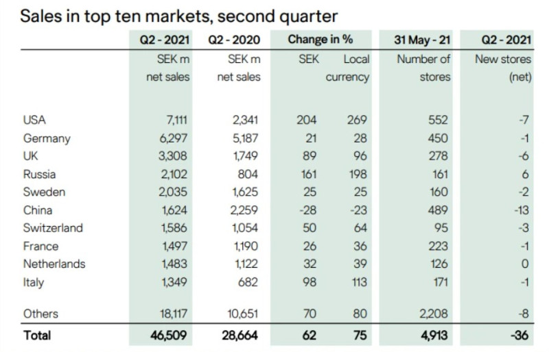 H&M集團在7月1日發布2021年第二季度財報。 財報顯示，H&M集團在中國內地銷售額在2021年第二季度，跟去年同期相比下降了28%，損失達7400萬美元。   擷取自H&M財報