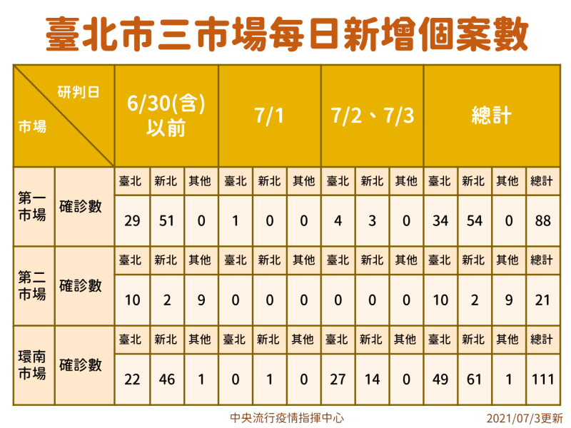 台北市三市場每日新增個案數。   圖：指揮中心／提供