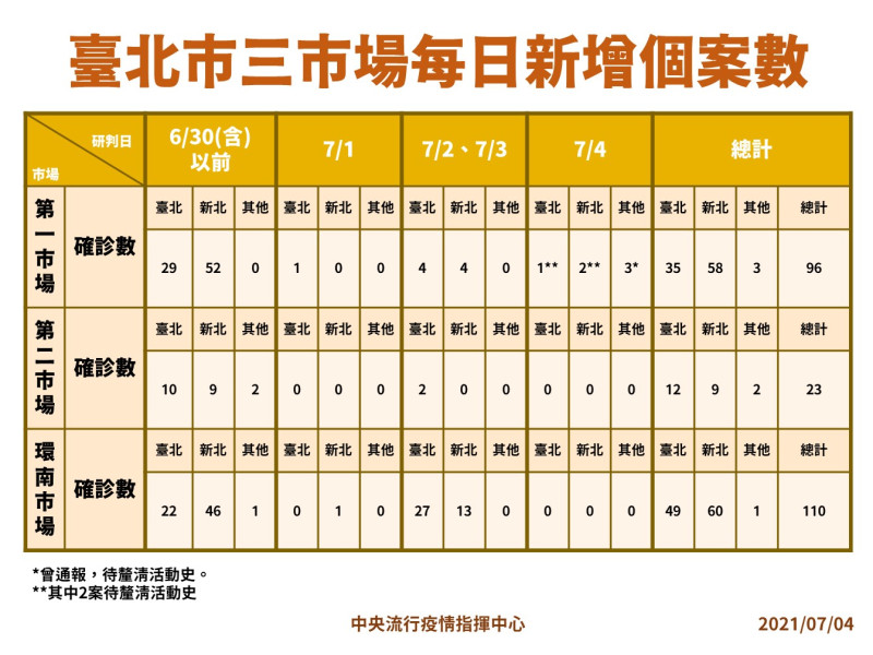 台北三大市場新增病例。   圖：指揮中心／提供